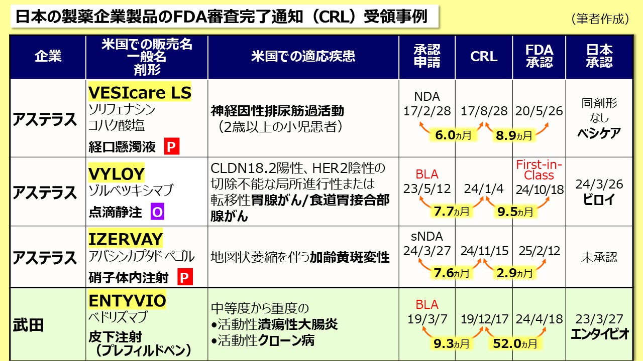 申請書類の書き方に関するFDAガイドライン:臨床と統計 [大型本] 日本製薬工業協会 医薬品評価委員会 臨床評価部会 臨床試験における統計学的諸問題検討分科会 次の承認に活かせ】FDA通知公開と新薬開発Stories | 医薬経済オンライン