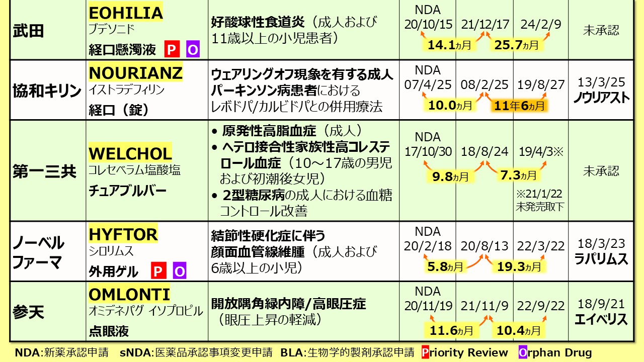 次の承認に活かせ】FDA通知公開と新薬開発Stories | 医薬経済オンライン