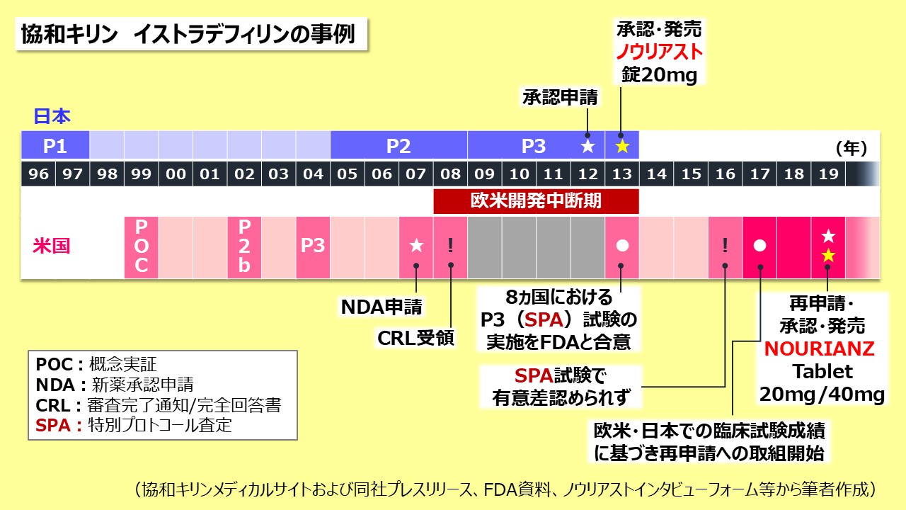 次の承認に活かせ】FDA通知公開と新薬開発Stories | 医薬経済オンライン