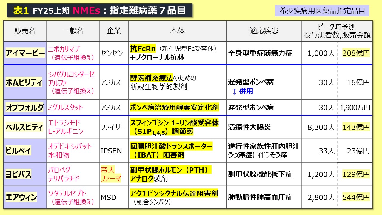 日本の新薬❾25年度上期3】指定難病関連薬7品目 | 医薬経済オンライン