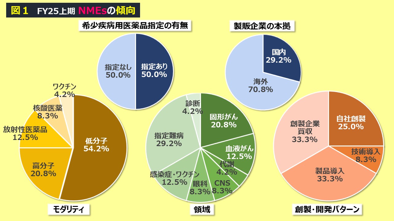 日本の新薬➓25年度上期総括】創製・開発パターンを知る | 医薬経済