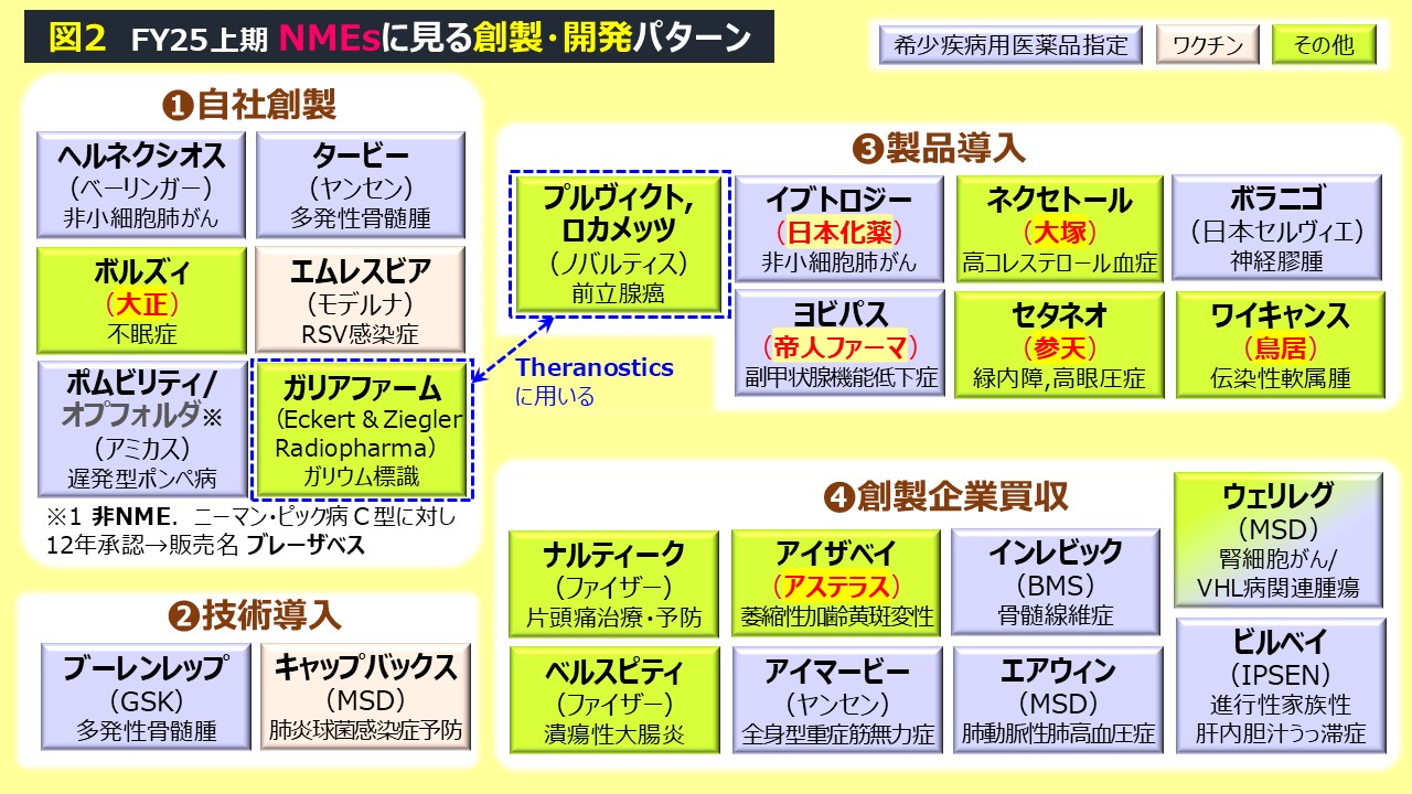 日本の新薬➓25年度上期総括】創製・開発パターンを知る | 医薬経済