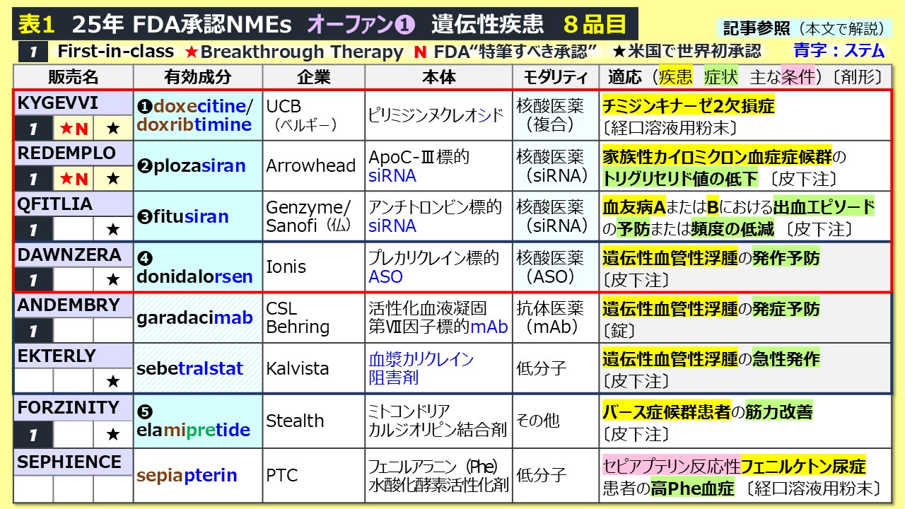 25年FDA新薬承認総括➁】23オーファンの4割超が画期的新薬 | 医薬経済
