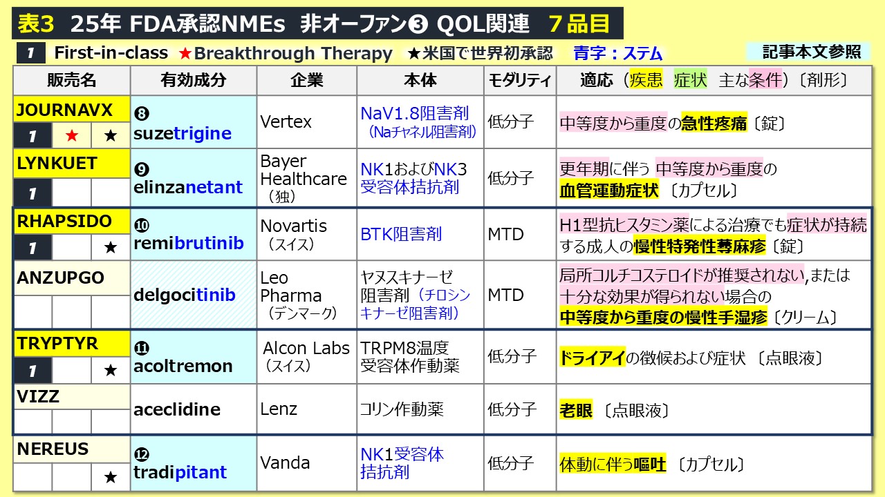 25年FDA新薬承認総括➄】QOL関連薬、戦略的抗菌薬も | 医薬経済オンライン