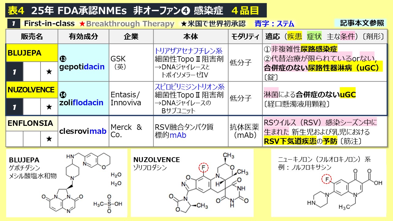 感染に係る薬剤投与関連 25年FDA新薬承認総括➄】QOL関連薬、戦略的抗菌薬も | 医薬経済オンライン